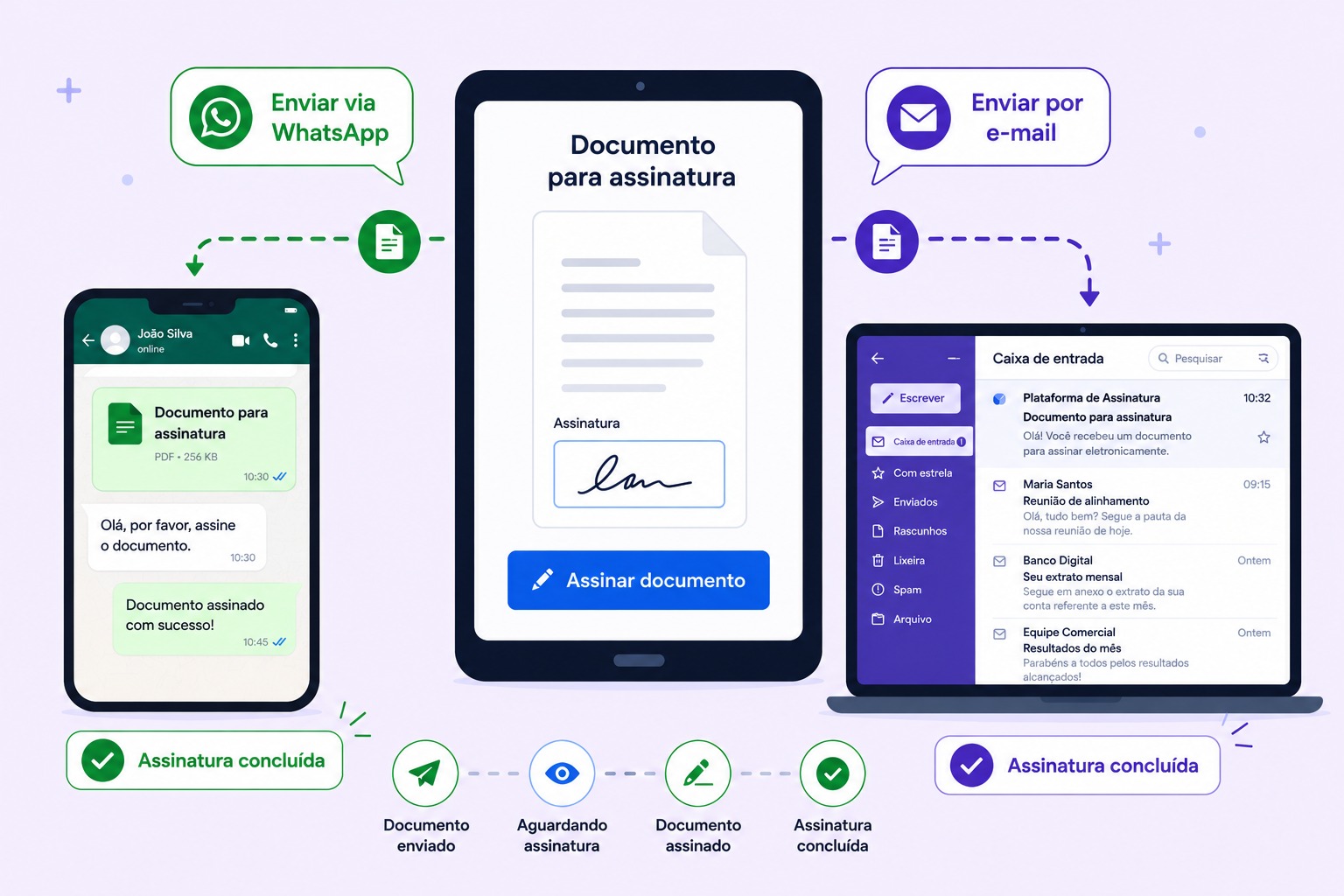 Envio por WhatsApp e E-mail